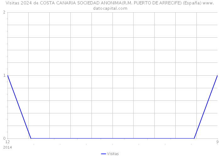 Visitas 2024 de COSTA CANARIA SOCIEDAD ANONIMA(R.M. PUERTO DE ARRECIFE) (España) 