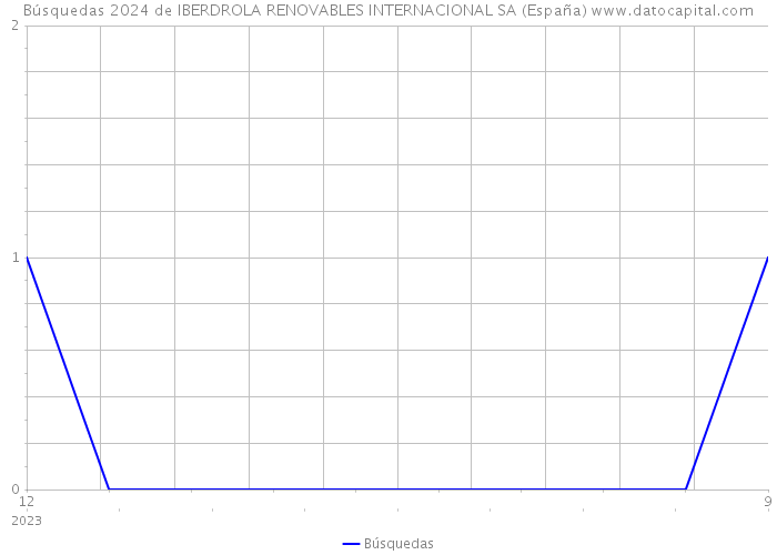 Búsquedas 2024 de IBERDROLA RENOVABLES INTERNACIONAL SA (España) 