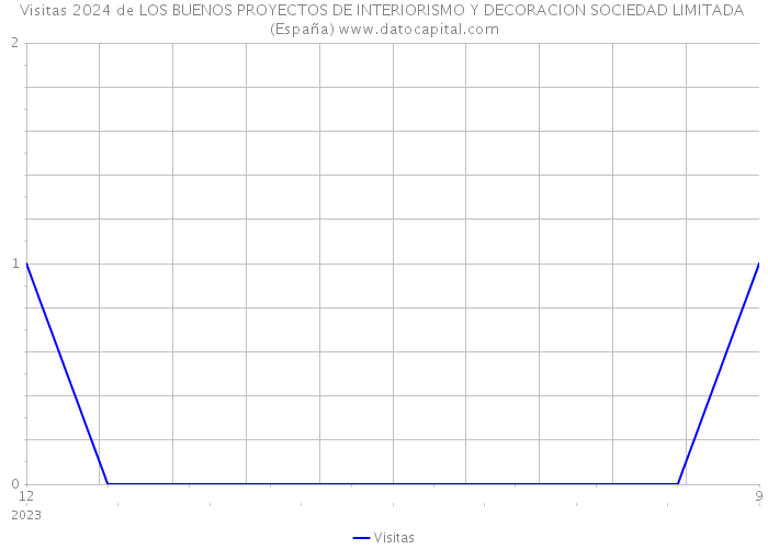 Visitas 2024 de LOS BUENOS PROYECTOS DE INTERIORISMO Y DECORACION SOCIEDAD LIMITADA (España) 