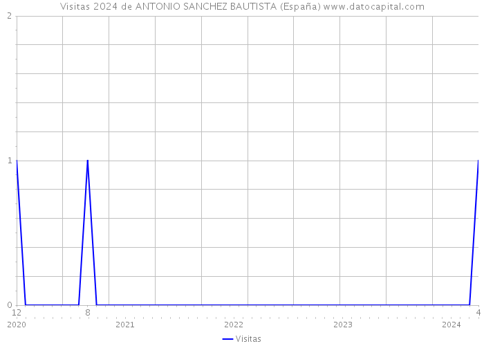 Visitas 2024 de ANTONIO SANCHEZ BAUTISTA (España) 