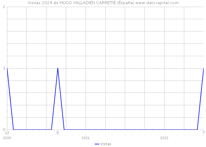 Visitas 2024 de HUGO VALLADIEN CARRETIE (España) 