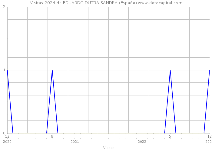 Visitas 2024 de EDUARDO DUTRA SANDRA (España) 