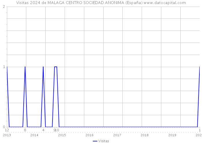 Visitas 2024 de MALAGA CENTRO SOCIEDAD ANONIMA (España) 