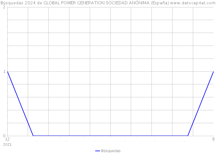 Búsquedas 2024 de GLOBAL POWER GENERATION SOCIEDAD ANÓNIMA (España) 