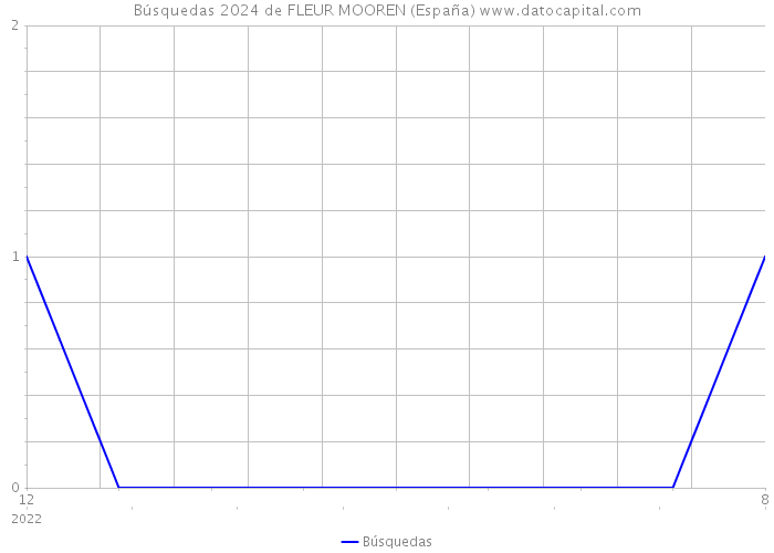 Búsquedas 2024 de FLEUR MOOREN (España) 