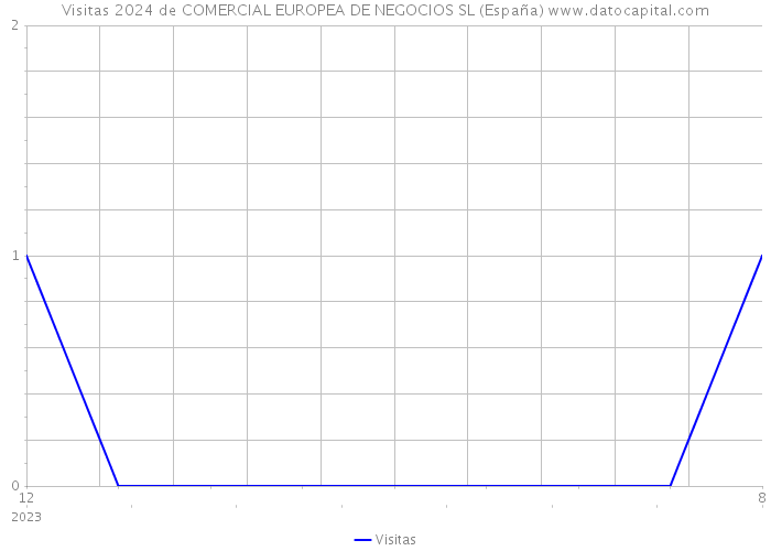 Visitas 2024 de COMERCIAL EUROPEA DE NEGOCIOS SL (España) 