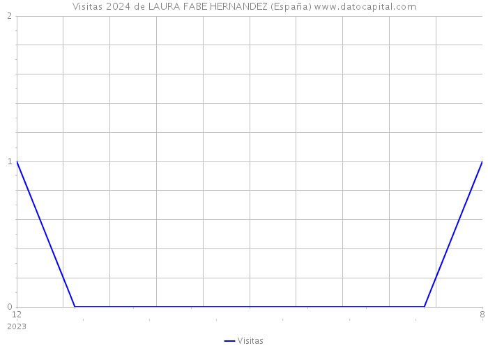 Visitas 2024 de LAURA FABE HERNANDEZ (España) 