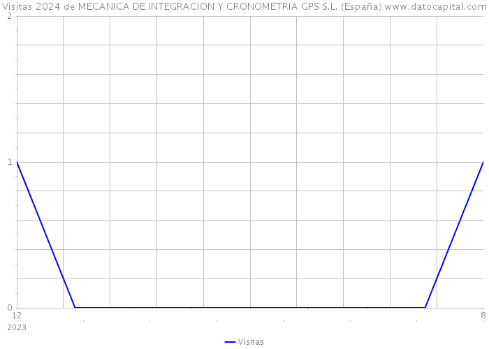 Visitas 2024 de MECANICA DE INTEGRACION Y CRONOMETRIA GPS S.L. (España) 