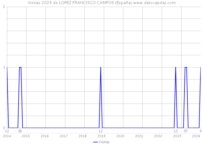 Visitas 2024 de LOPEZ FRANCISCO CAMPOS (España) 