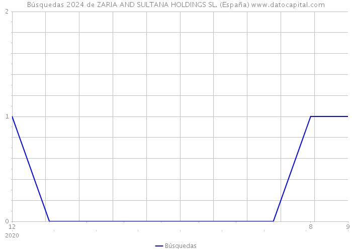 Búsquedas 2024 de ZARIA AND SULTANA HOLDINGS SL. (España) 