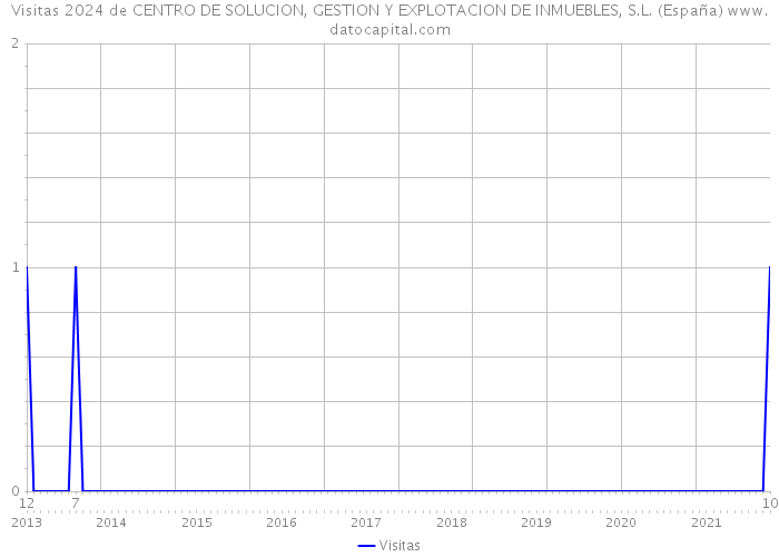 Visitas 2024 de CENTRO DE SOLUCION, GESTION Y EXPLOTACION DE INMUEBLES, S.L. (España) 