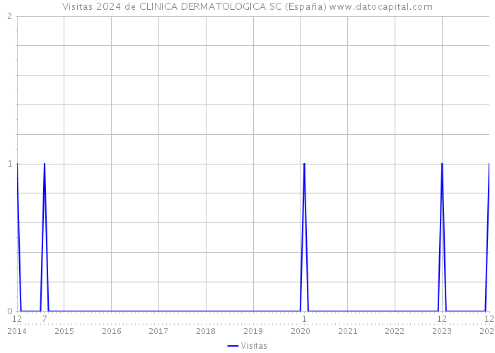 Visitas 2024 de CLINICA DERMATOLOGICA SC (España) 