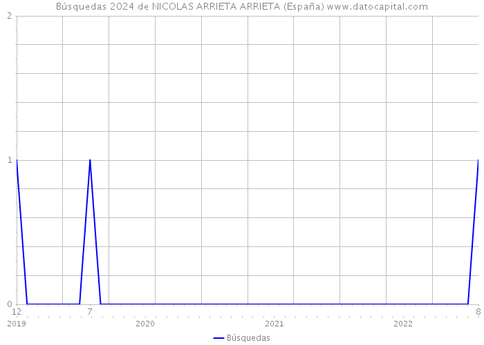 Búsquedas 2024 de NICOLAS ARRIETA ARRIETA (España) 