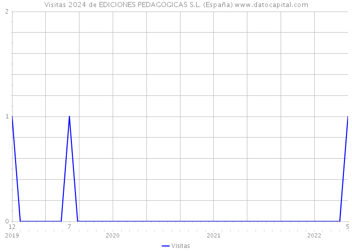 Visitas 2024 de EDICIONES PEDAGOGICAS S.L. (España) 