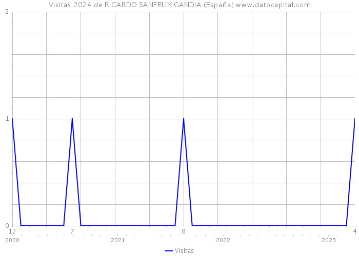 Visitas 2024 de RICARDO SANFELIX GANDIA (España) 