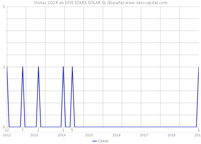 Visitas 2024 de DOS SOLES SOLAR SL (España) 
