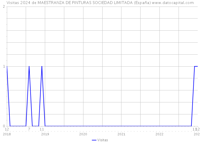 Visitas 2024 de MAESTRANZA DE PINTURAS SOCIEDAD LIMITADA (España) 
