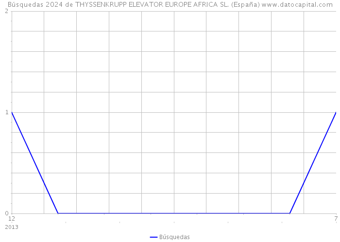 Búsquedas 2024 de THYSSENKRUPP ELEVATOR EUROPE AFRICA SL. (España) 