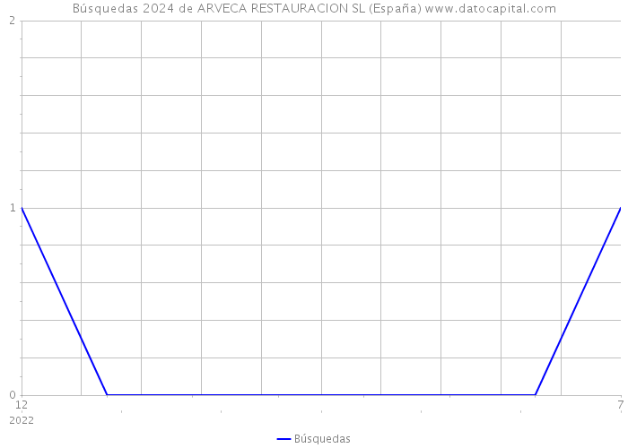 Búsquedas 2024 de ARVECA RESTAURACION SL (España) 