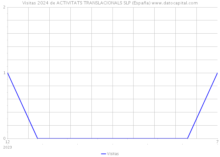 Visitas 2024 de ACTIVITATS TRANSLACIONALS SLP (España) 