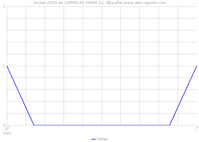 Visitas 2024 de CARNICAS XAIRA S.L. (España) 