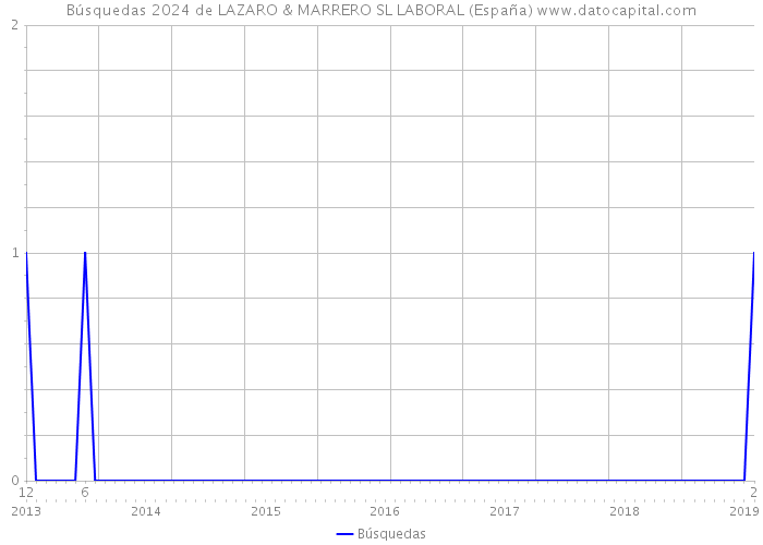 Búsquedas 2024 de LAZARO & MARRERO SL LABORAL (España) 