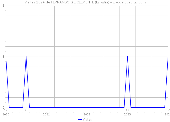 Visitas 2024 de FERNANDO GIL CLEMENTE (España) 