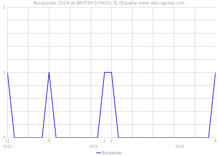 Búsquedas 2024 de BRITISH SCHOOL SL (España) 