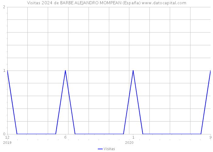 Visitas 2024 de BARBE ALEJANDRO MOMPEAN (España) 
