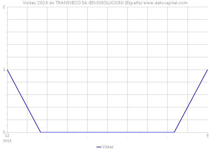 Visitas 2024 de TRANSVECO SA (EN DISOLUCION) (España) 
