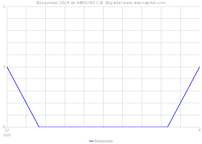 Búsquedas 2024 de ABRAXAS C.B. (España) 