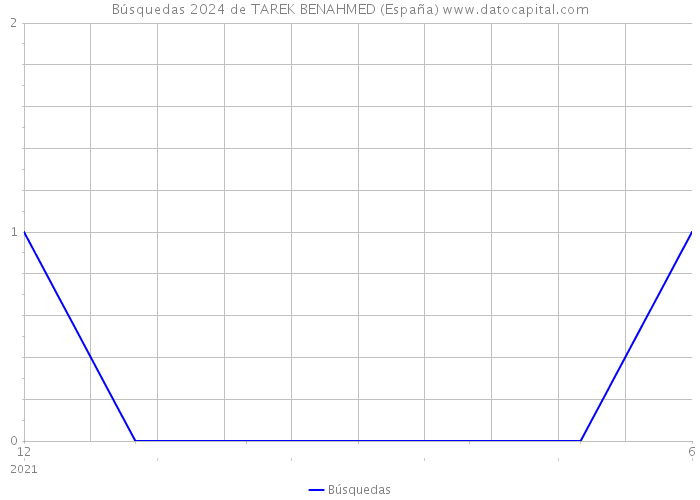Búsquedas 2024 de TAREK BENAHMED (España) 
