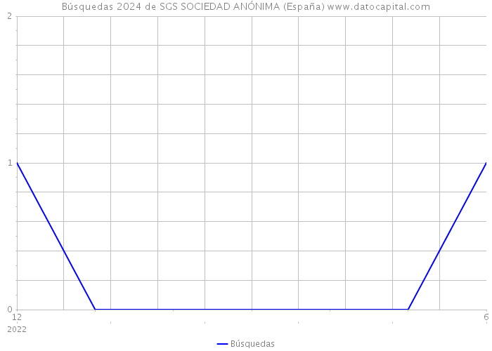Búsquedas 2024 de SGS SOCIEDAD ANÓNIMA (España) 