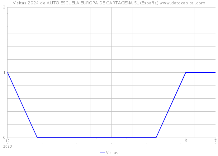 Visitas 2024 de AUTO ESCUELA EUROPA DE CARTAGENA SL (España) 