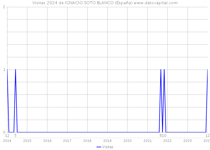 Visitas 2024 de IGNACIO SOTO BLANCO (España) 