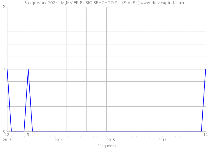 Búsquedas 2024 de JAVIER RUBIO BRAGADO SL. (España) 