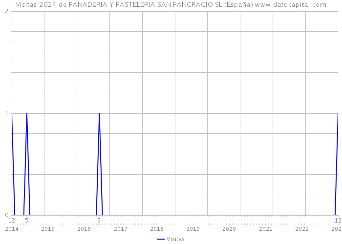 Visitas 2024 de PANADERIA Y PASTELERIA SAN PANCRACIO SL (España) 