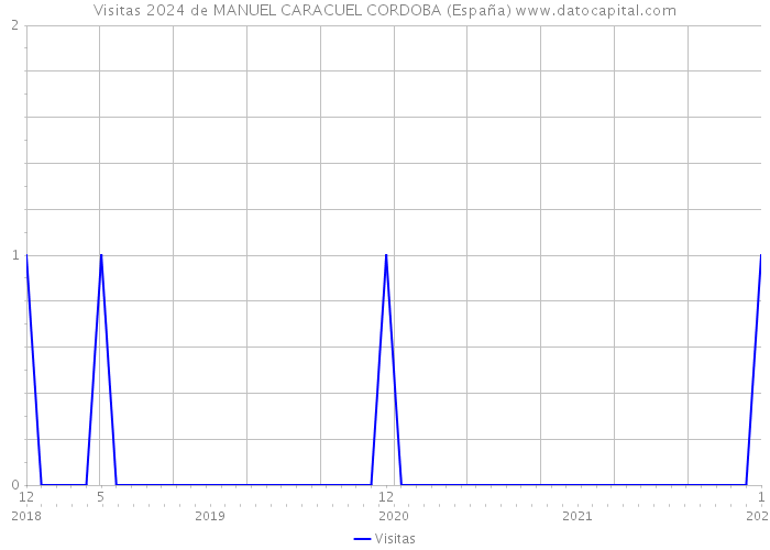 Visitas 2024 de MANUEL CARACUEL CORDOBA (España) 