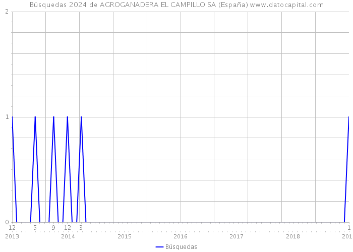 Búsquedas 2024 de AGROGANADERA EL CAMPILLO SA (España) 