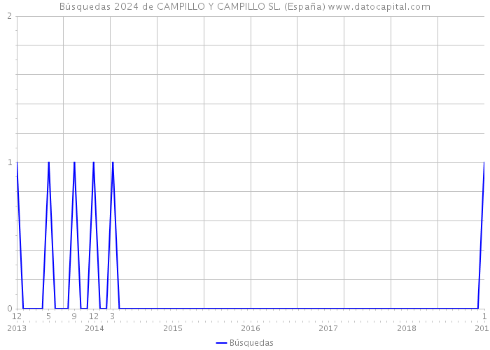 Búsquedas 2024 de CAMPILLO Y CAMPILLO SL. (España) 
