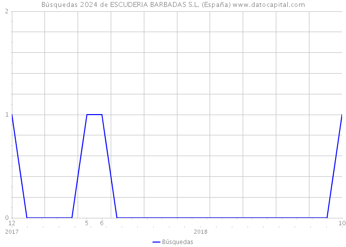 Búsquedas 2024 de ESCUDERIA BARBADAS S.L. (España) 