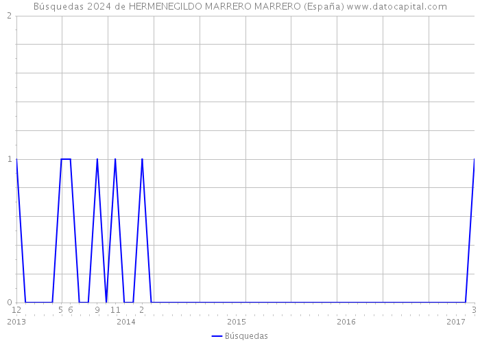 Búsquedas 2024 de HERMENEGILDO MARRERO MARRERO (España) 
