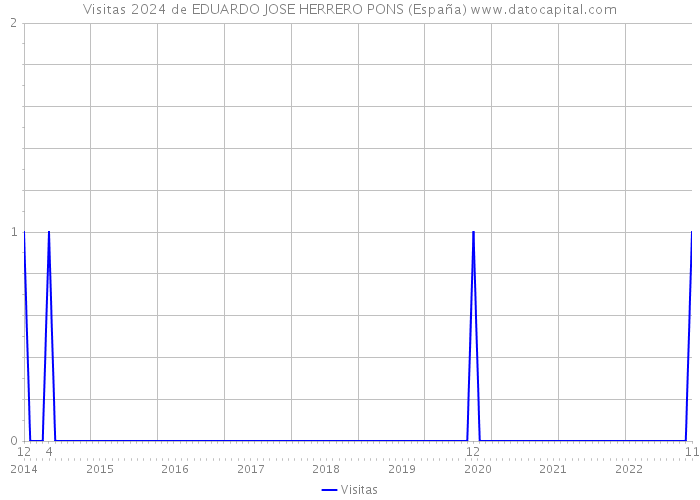 Visitas 2024 de EDUARDO JOSE HERRERO PONS (España) 