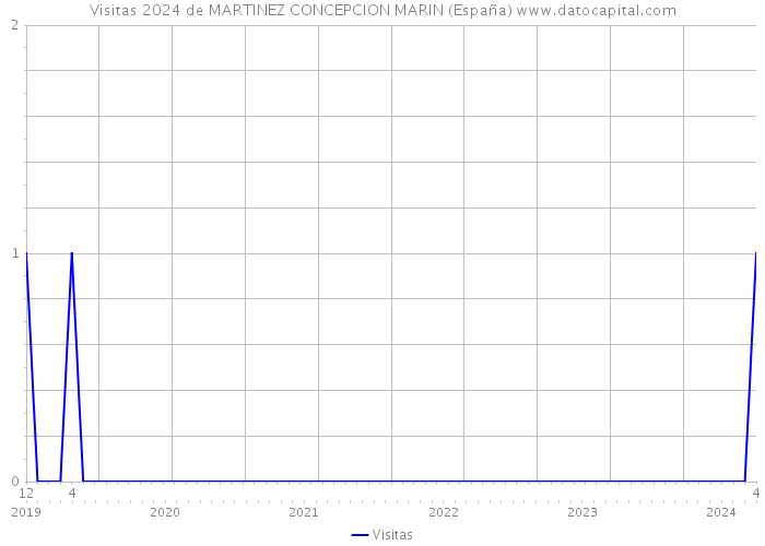 Visitas 2024 de MARTINEZ CONCEPCION MARIN (España) 