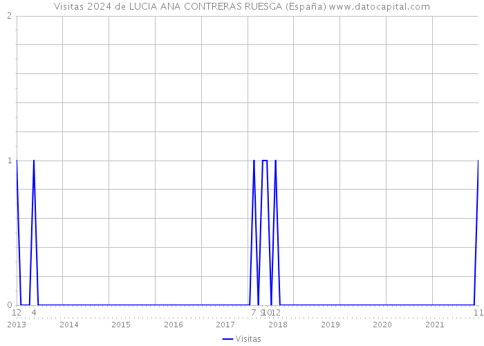 Visitas 2024 de LUCIA ANA CONTRERAS RUESGA (España) 