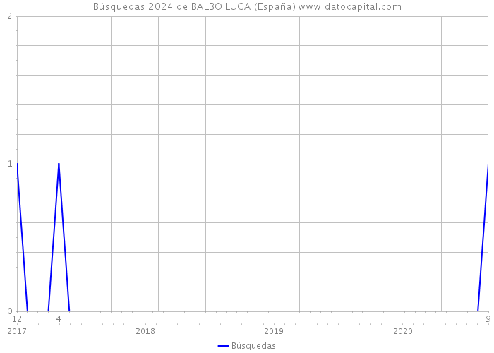Búsquedas 2024 de BALBO LUCA (España) 