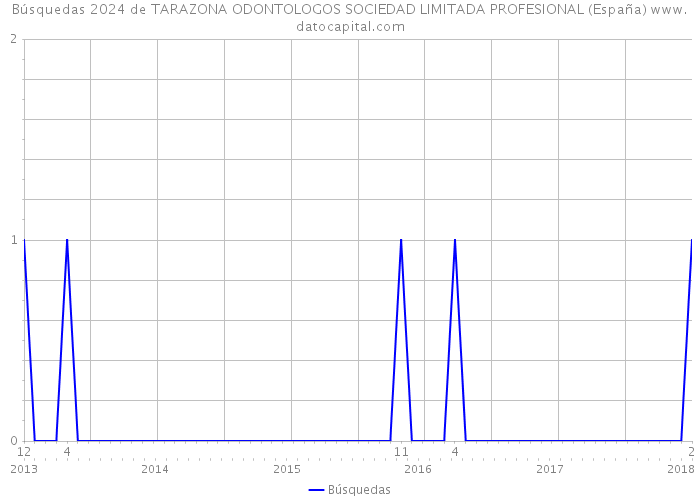 Búsquedas 2024 de TARAZONA ODONTOLOGOS SOCIEDAD LIMITADA PROFESIONAL (España) 