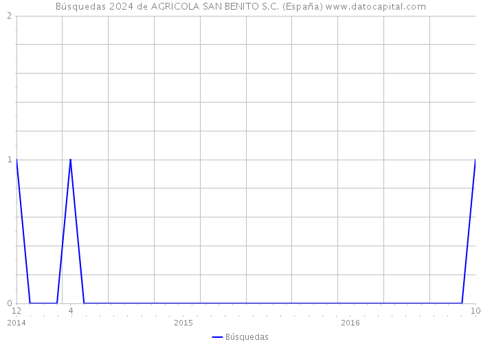 Búsquedas 2024 de AGRICOLA SAN BENITO S.C. (España) 