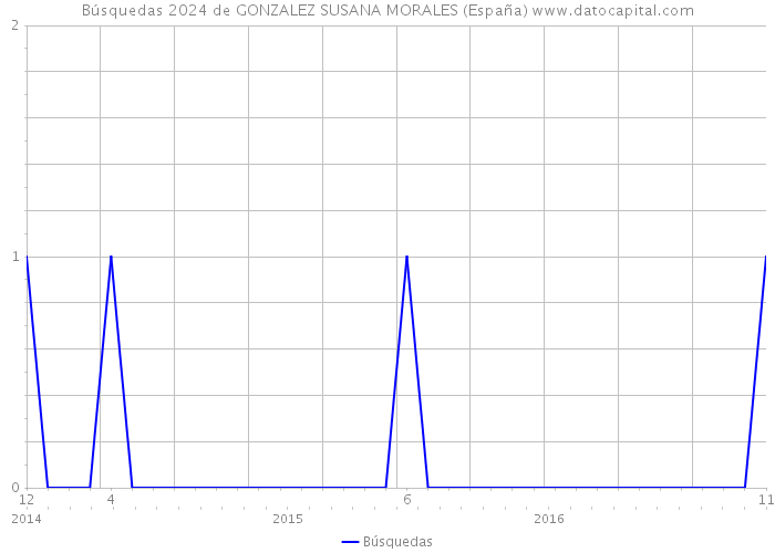 Búsquedas 2024 de GONZALEZ SUSANA MORALES (España) 