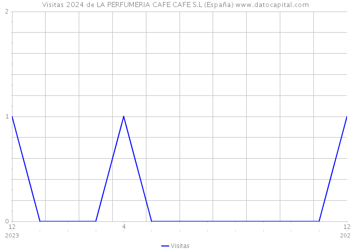 Visitas 2024 de LA PERFUMERIA CAFE CAFE S.L (España) 